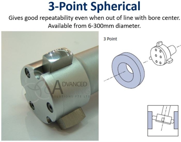 3 Point Spherical