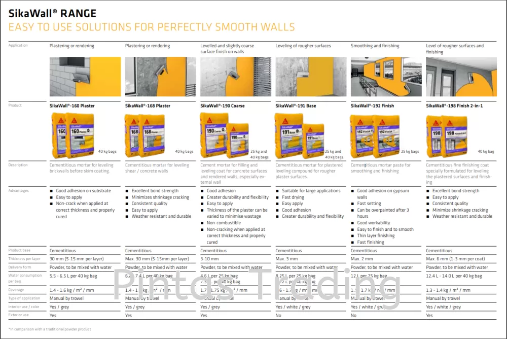 SikaWall 191 Base | High Performance, Cementitious Base Coat for Internal Wall