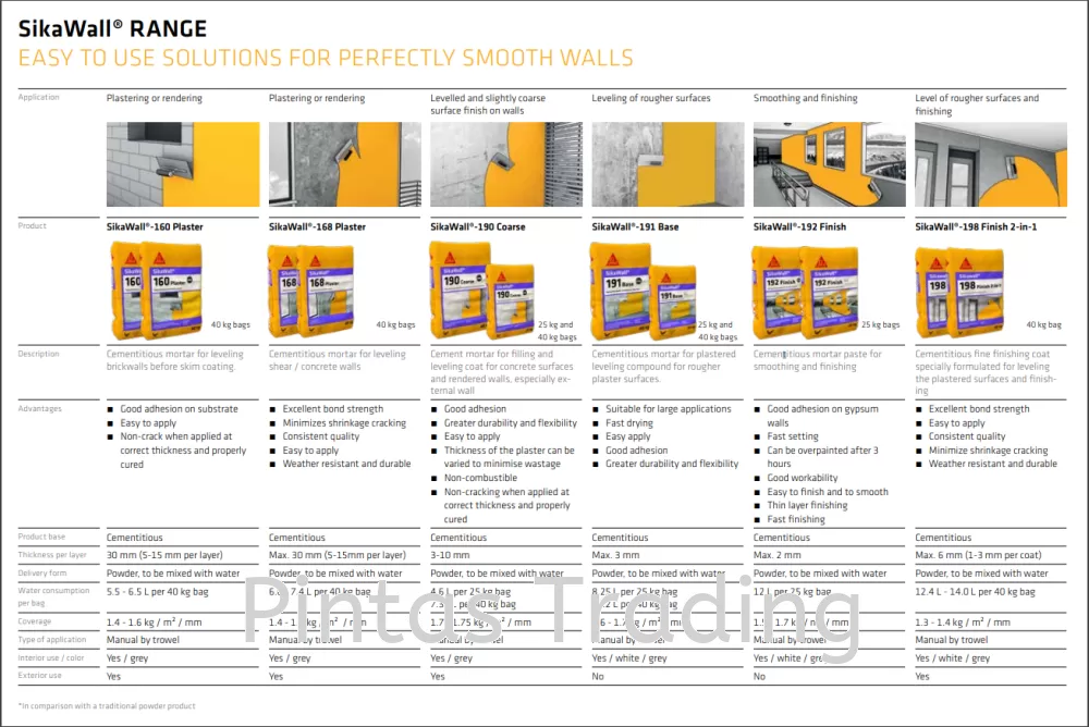 SikaWall 192 Finish | High performance, Cementitious Finish Skimcoat for Internal Wall