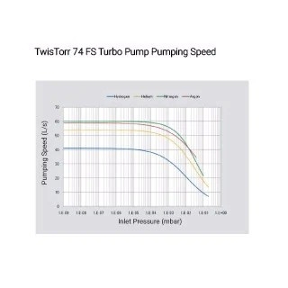 TwisTorr 74 FS Turbo Pump pumping speed, Agilent