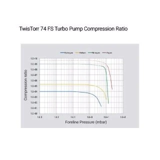 TwisTorr 74 FS Turbo Pump compression ratio, Agilent