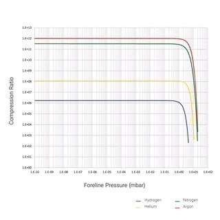 TwisTorr-305-FS-Compression-Ratio