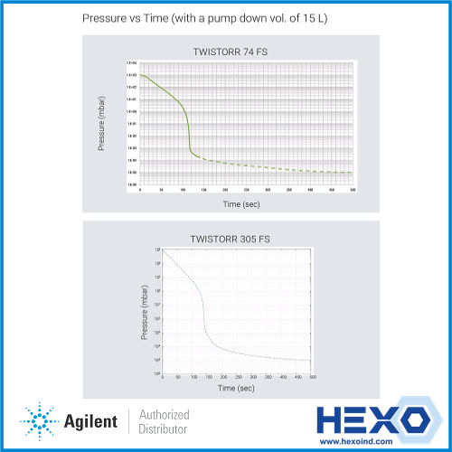 Agilent ressure vs Time TPS compact with TwisTorr 305 FS & TwisTorr 74 FS