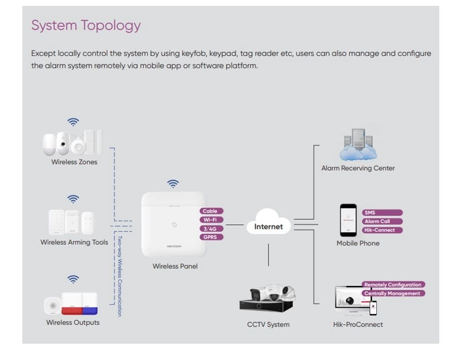 HIKVISION AX PRO Wireless WIFI Alarm System - 433mhz (DS-PWA64-Kit-WB) - Smart Home Wireless Alarm System