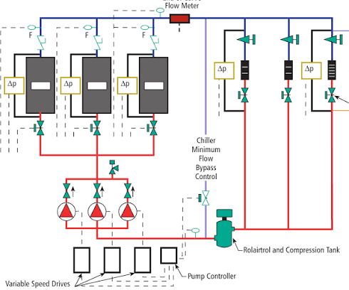 Variable primary flow (VPF) chilled water design