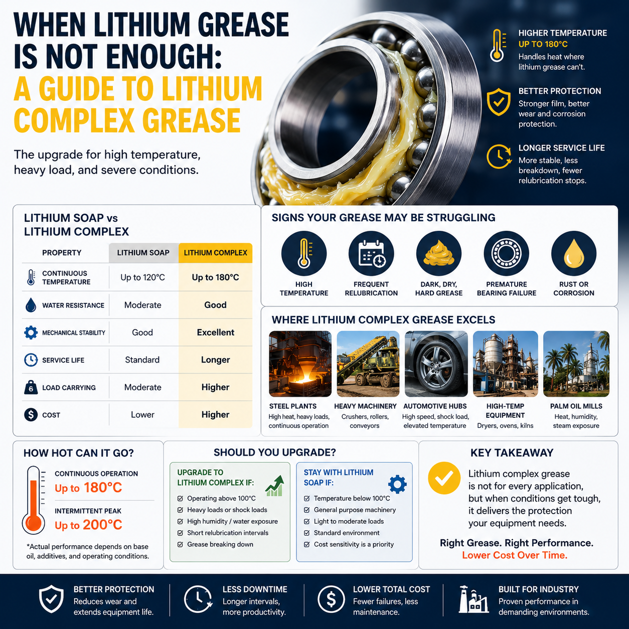 When Lithium Grease Is Not Enough: A Complete Guide to Lithium Complex Grease