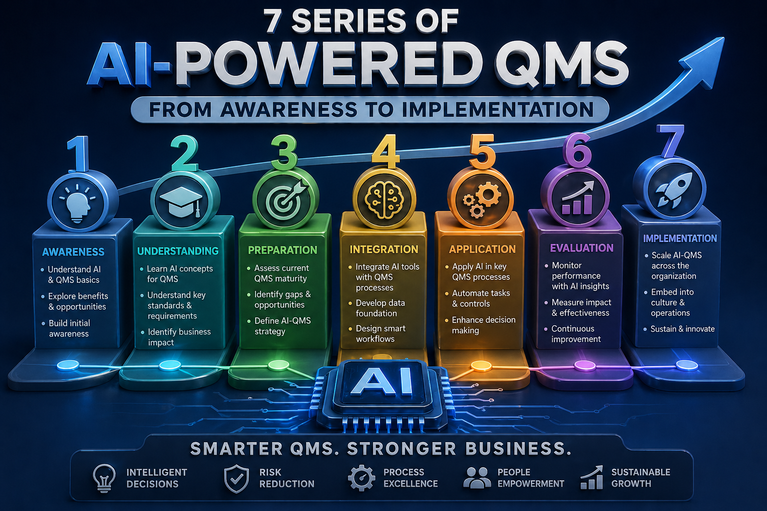 AI-Powered QMS (Quality Management System) series (7 series)