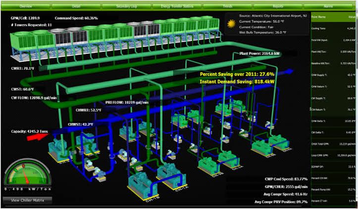Smart chiller plant automation design