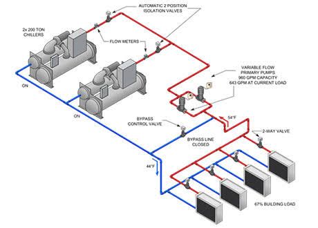 Variable primary flow (VPF) piping upgrade