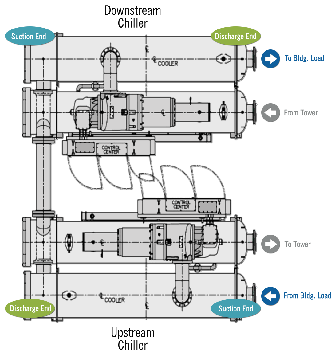 End-to-end water-cooled chiller solutions