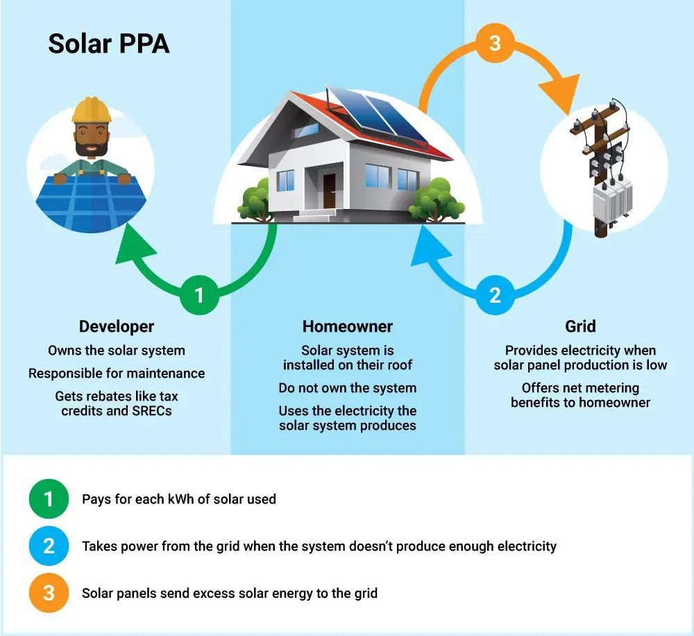 Solar Leasing or Power Purchase Agreement (PPA)