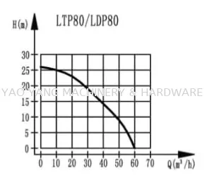 LTP80C 3"(80mm) Launtop Gasoline Water Pump MAX Head 25m MAX Capacity 833 L/min