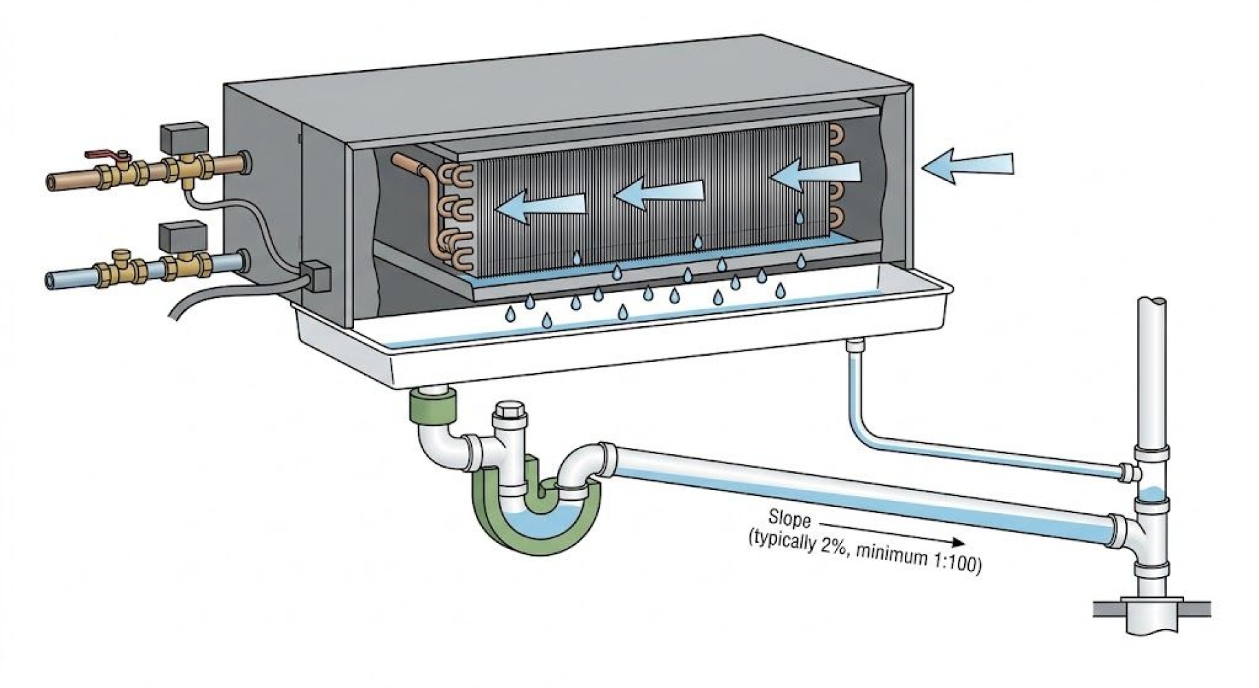 Condensate Drainage System Design