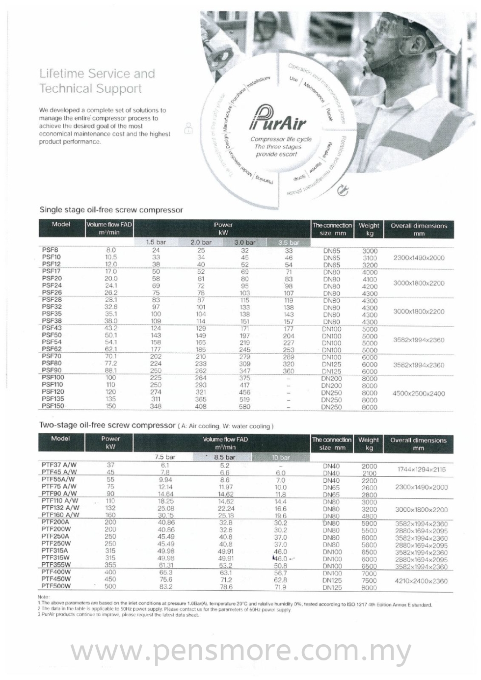 PURAIR -PSF 8-150 Single -Stage/PTF 37-500 Two-Stage  Oil-Free Rotary Screw Compressor