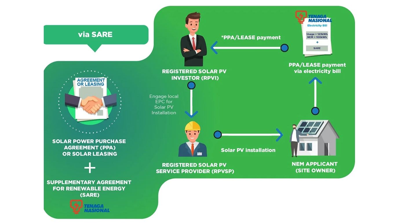 Supply Agreement of Renewable Energy (SARE)