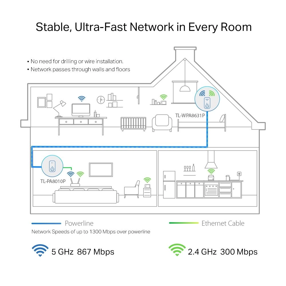 TP-Link TL-WPA8631P KIT