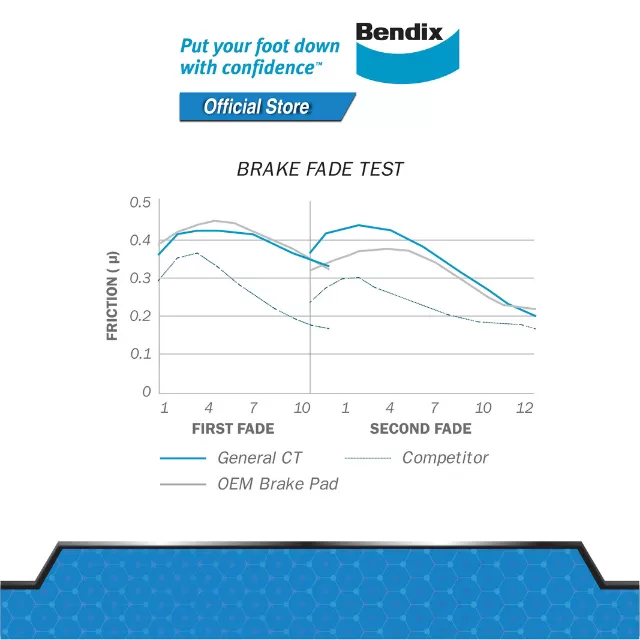 Bendix Rear Brake Pads - Ford Mondeo IV '08/S Max '13/Proton Exora Bold [Turbo]/Preve DB1999
