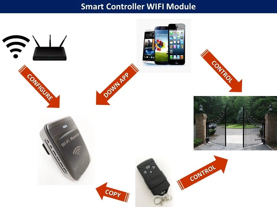 Smart Controller WIFI Module - Suitable for Most Remote Controls for Autogate Motor / Alarm / Door access System