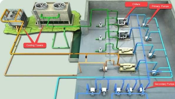 Primary and secondary chilled water pumping setup