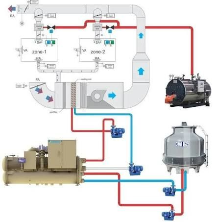 Hospital grade chilled water system integration