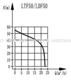 LTF50C 2"(50mm) Launtop Gasoline High Pressure Pump MAX Head 55m MAX Capacity 466 L/min
