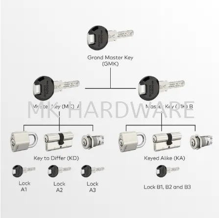 MECHANICAL KEY SYSTEMS MASTER KEY SYSTEMS, PLANNING AND MAINTENANCE ...