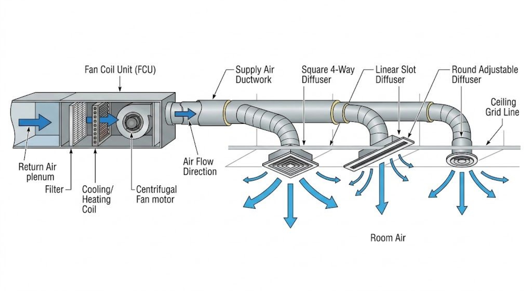 Supply Air Distribution Design