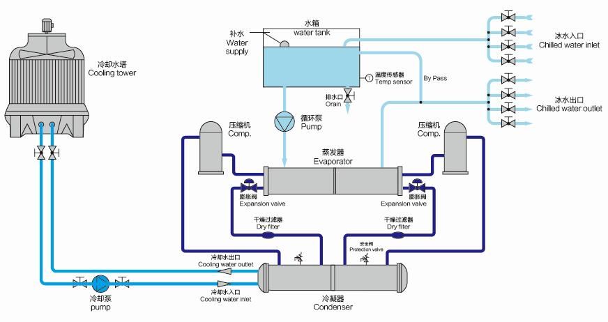 Commercial water-cooled chiller installation
