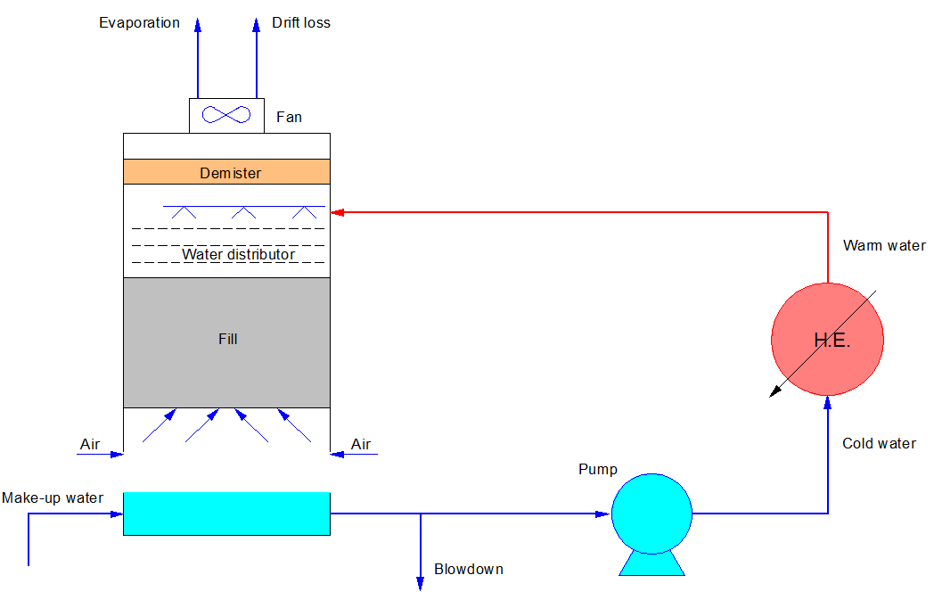 Cooling tower make-up water piping setup