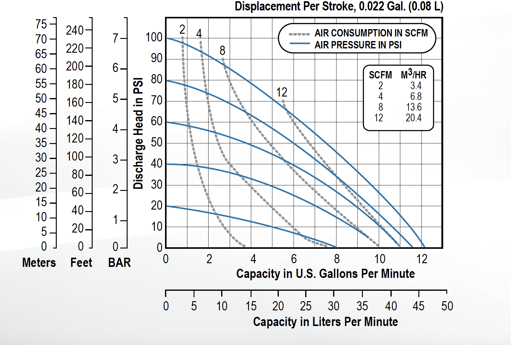 Performance Curve of Sandpiper 1/2" FDA  AODD Pump