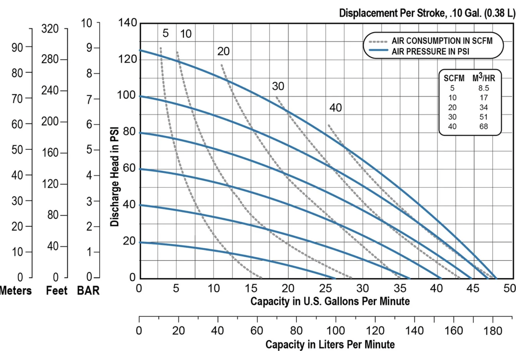 Performance Curve of Sandpiper 1" FDA  AODD Pump