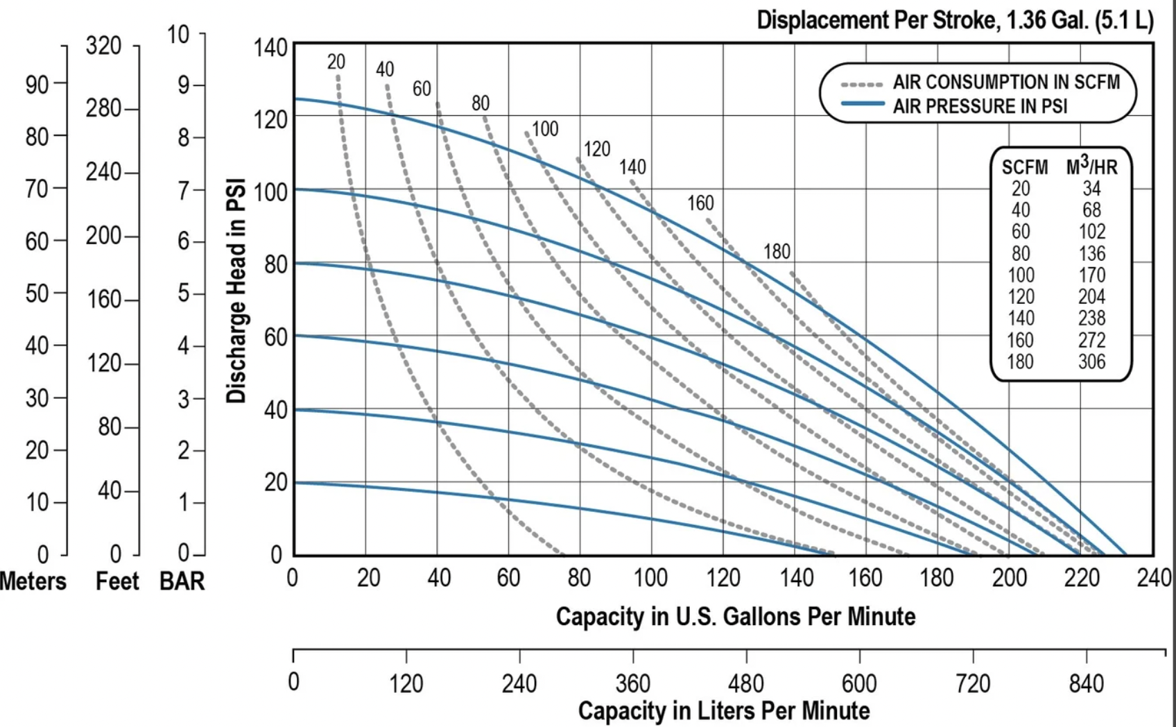 Performance Curve of Sandpiper 3" (75mm) FDA  AODD Pump
