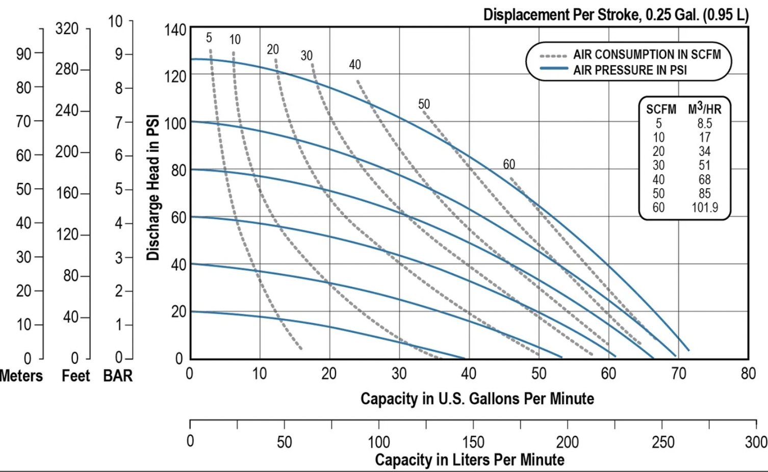 Performance Curve of Sandpiper 1 1/2" FDA  AODD Pump - FB15 series 