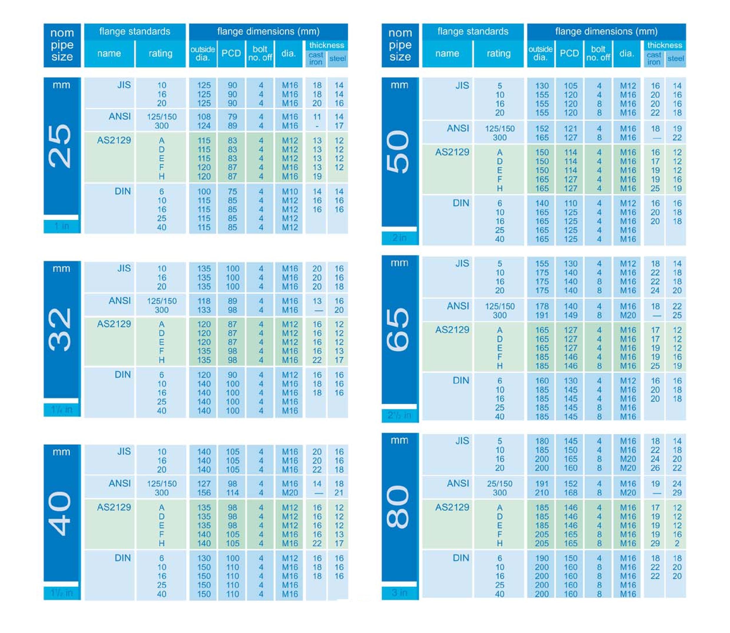 Flange Comparison Jis Ansi Din As Technical Reference Subang Jaya Selangor Malaysia Supplier 9025