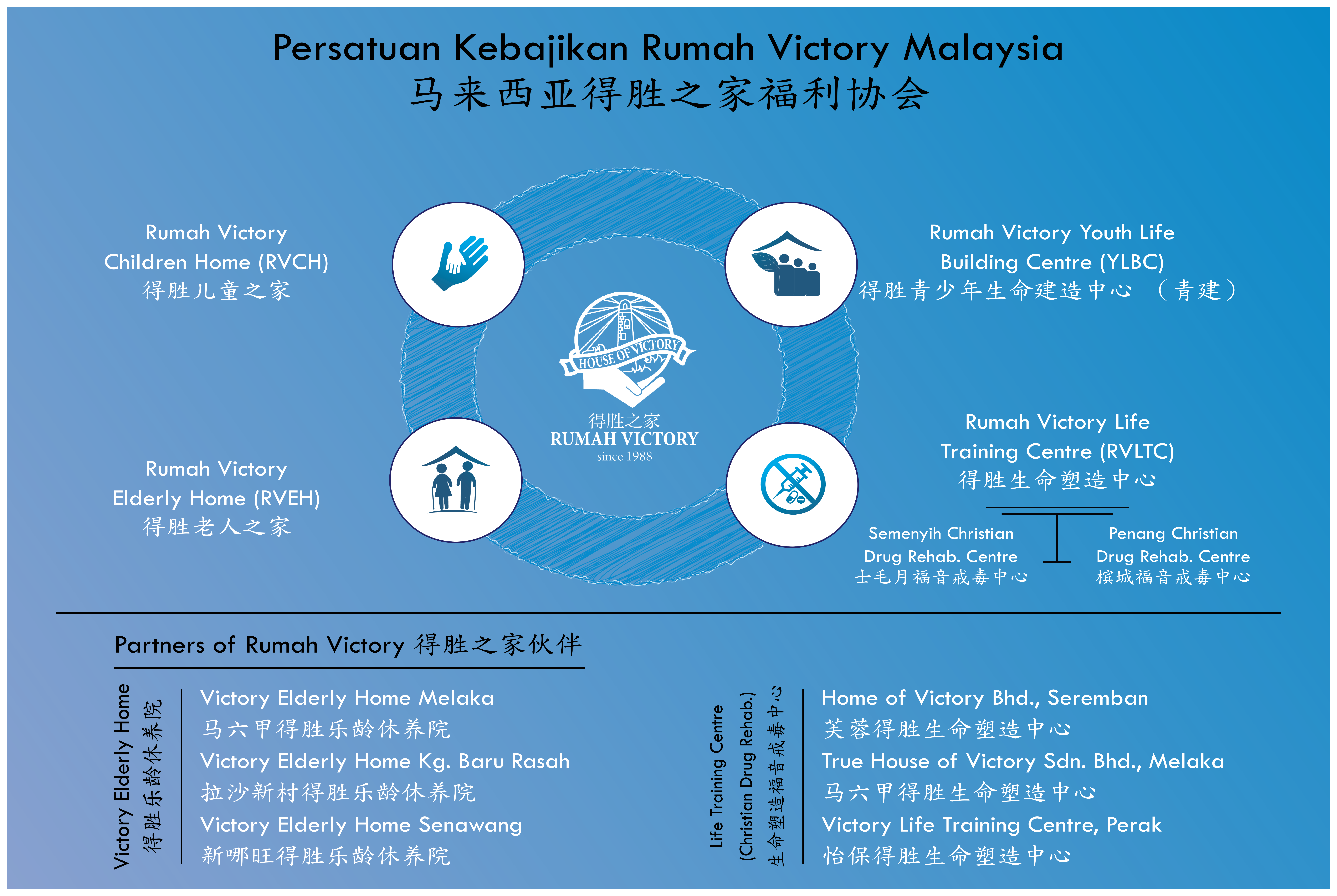 Rumah Victory Organization Chart Puchong, Selangor  Rumah 