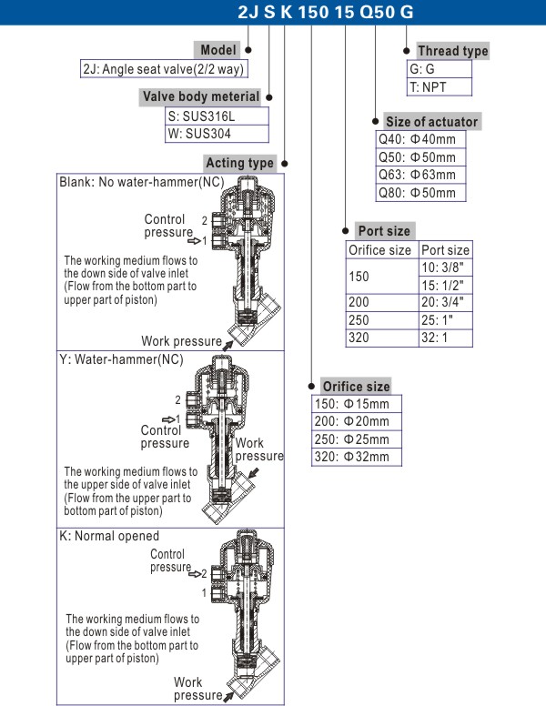 2J Angle Seat Valve Air Piloted Ordering Code