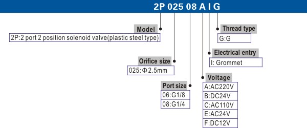 2P Direct Acting and Normally Closed Ordering Code