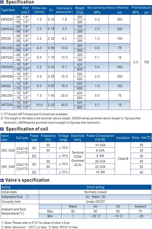 2W Specification Direct Acting and Normally Closed