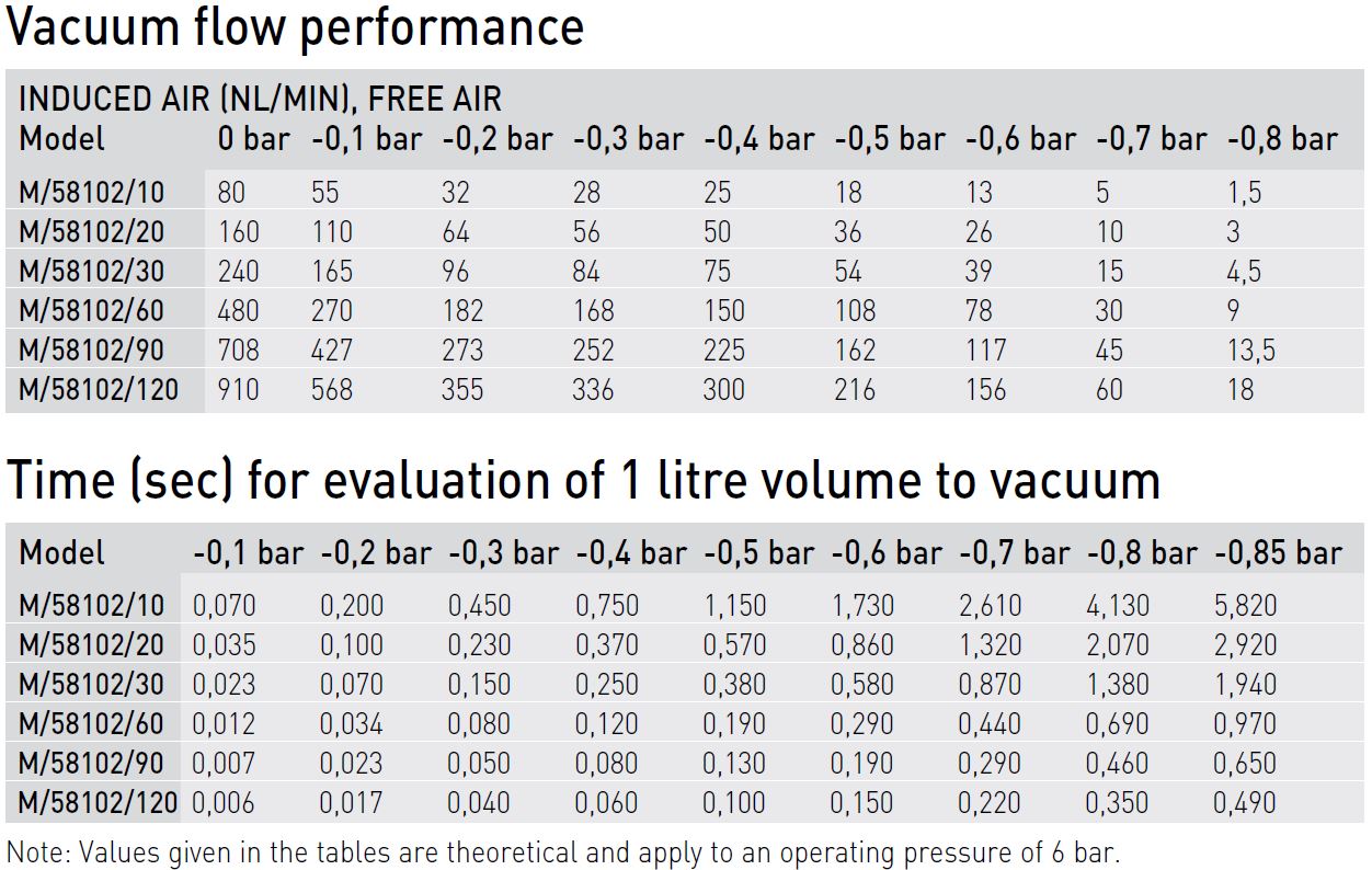 58102 flow table