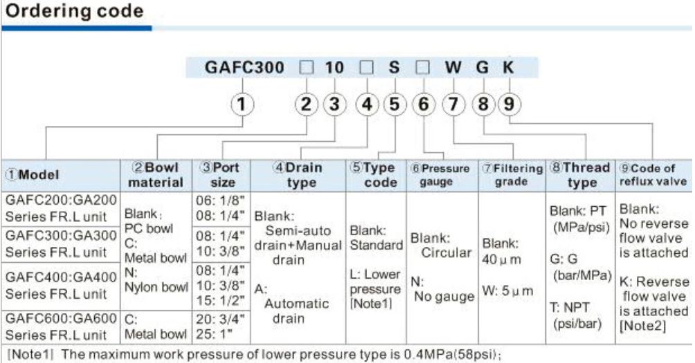 GAFC Ordering Code