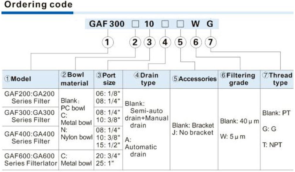 GAF Ordering Code