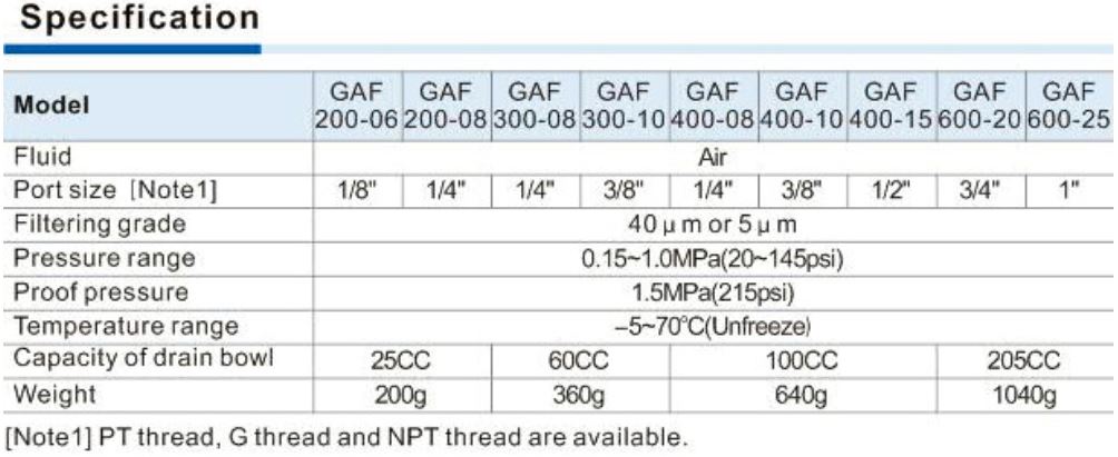 GAF Specification