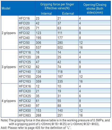 HFC Gripping force and stroke