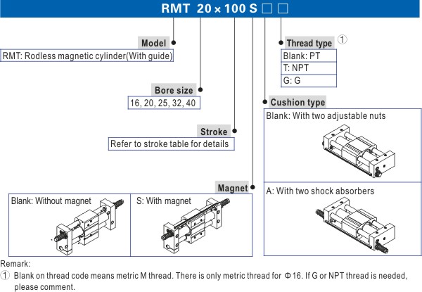 RMT Ordering Code