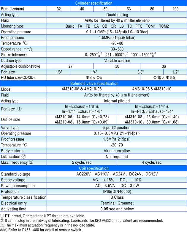 SIF Specification