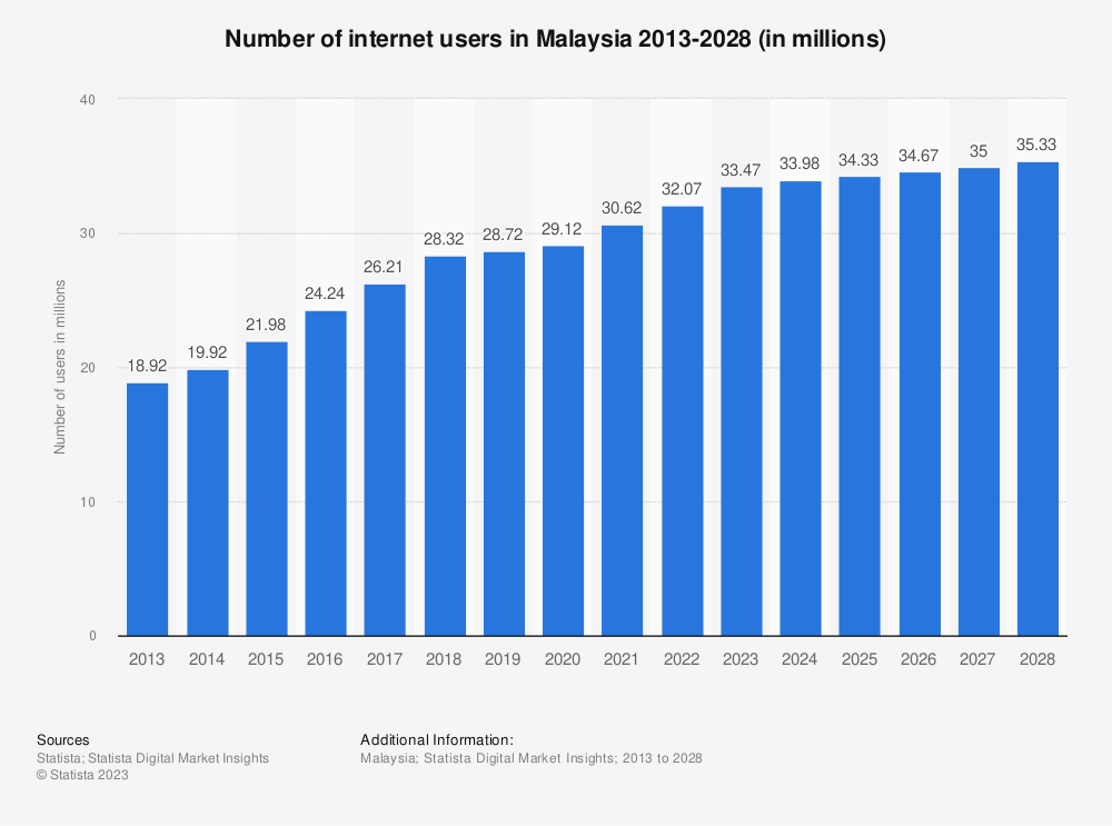 Internet usage in Malaysia 2013 to 2028 - statista.com