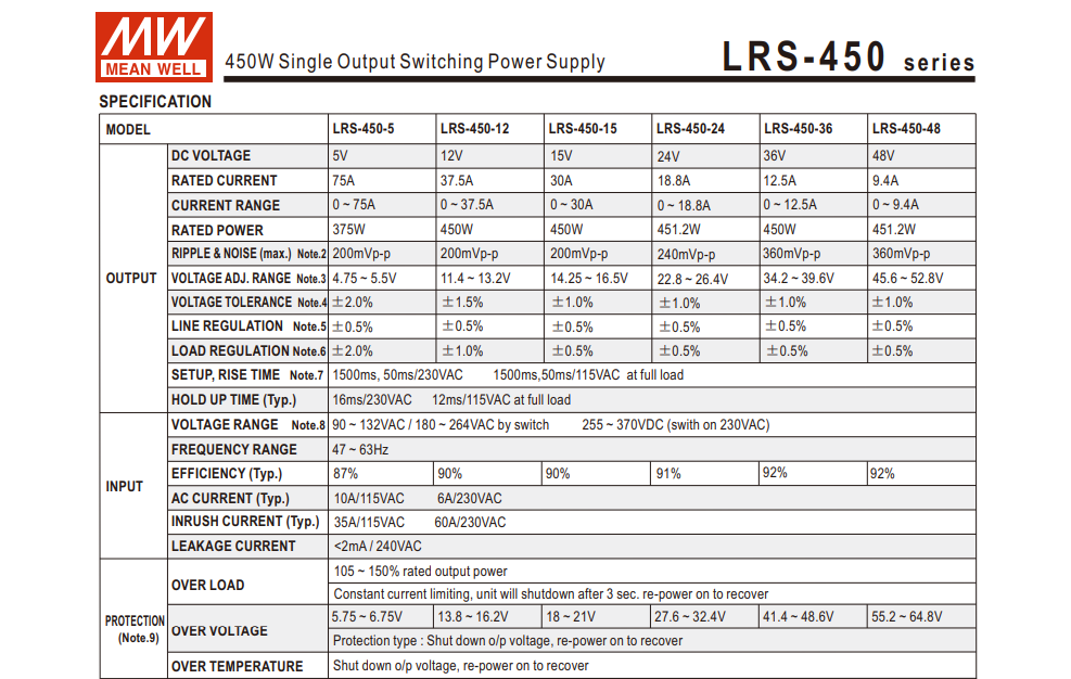 MEANWELL LRS 450W LED POWER SUPPLY DRIVER [12V/24V] PHILIPS LIGHTING Kuala  Lumpur (KL), Selangor, Malaysia Supplier, Supply, Supplies, Distributor