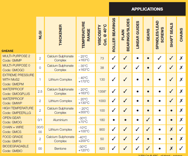 Automatic grease lubricant selection for Greasomatic, highlighting versatility and compatibility.