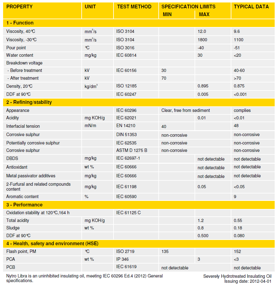 Transformer oil technical data sheet and specifications for Nynas Nytro Libra