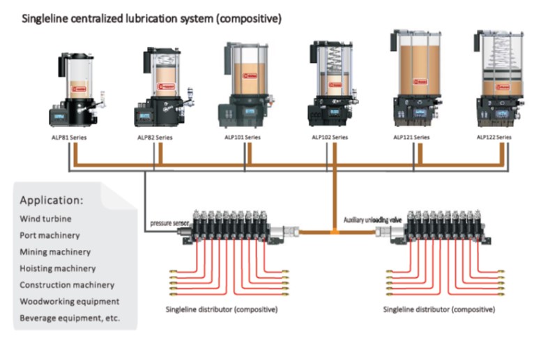 AUTOL lubrication system